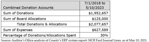 Source: Auditor's Office analysis of County's ERP system report: MCR Find Journal Lines, as of May 10, 2023