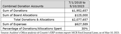 Source: Auditor's Office analysis of County's ERP system report: MCR Find Journal Lines, as of May 10, 2023