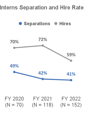 Interns Separation and Hire Rate