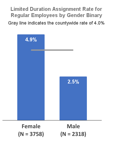 Limited Duration Assignment Rate for Regular Employees by Gender Binary