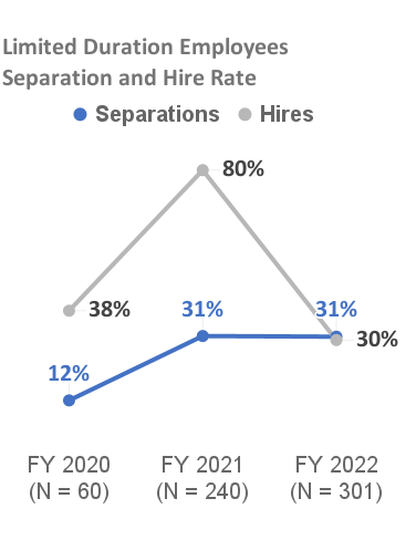 Limited Duration Employees Separation and Hire Rate