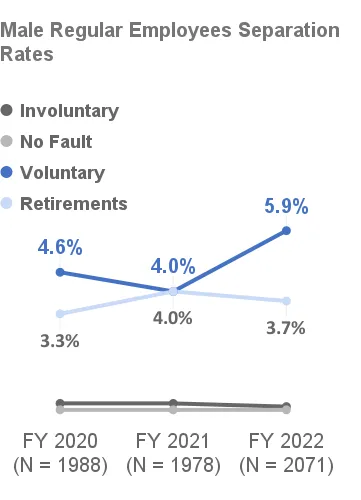 Female Regular Employees Separation Rate