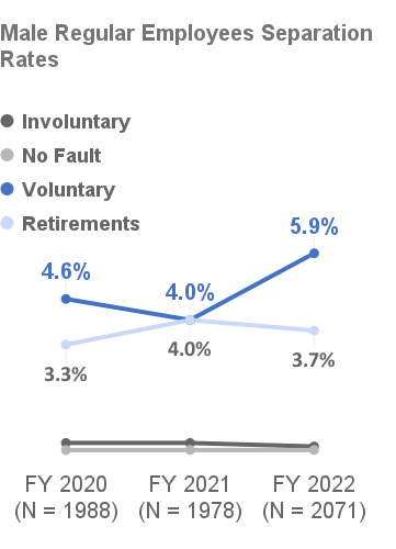 Male Regular Employees Separation Rate