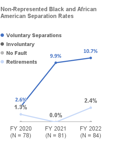 Non-Represented Black and African American Separation Rates, Voluntary Separations (2.6% in FY 2020; 9.9% in FY 2021; 10.7% in FY 2022), Retirement (1.3% in FY 2020; 0.0% in FY 2021; 2.4% in FY 2022)