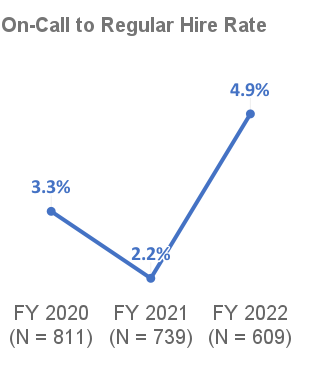 On-Call to Regular Hire Rate