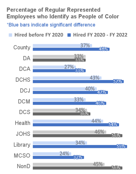 Percent of employees of color countywide and by department, hired before 2020 and after. Countywide 37-48%, DA 33-33%, DCA 27-33%, DCHS 43-57%, DCJ 40-47%, DCM 33-46%, DCS 34-36%, Health 44-54%, JOHS 46-56%, Library 34-59%, MCSO 24-32%, NonD 45-56%