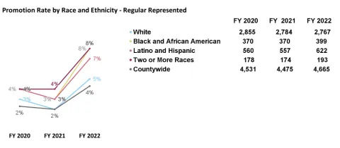 Promotion rate for FY 2020 - FY 2023 for Black Employees (4%, 3%, 8%), Two or More Races (4%, 4%, 8%), Latino and Hispanic (4%, 3%, 7%), White (3%, 2%, 5%), and Countywide (2%, 2%, 4%)