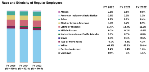 Race and Ethnicity of Regular Employees