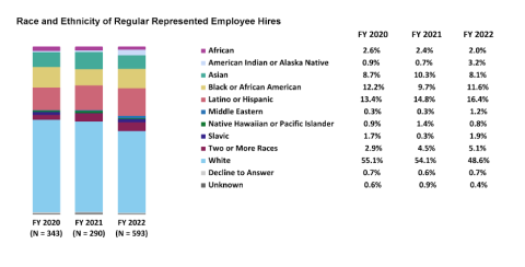 Race and Ethnicity of Regular Hires