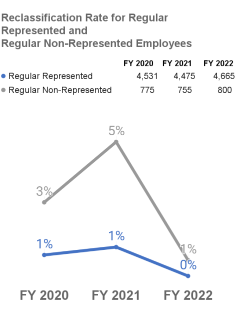 Reclassification Rate for Regular Represented and Regular Non-represented Employees