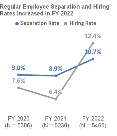 The hiring rate for FY 2022 is 12.4%, increasing from 7.6% in FY 2020 and 6.4% in FY 2021. The separation rate for FY 2022 is 10.7%, increasing from 9.0% in FY 2020 and 8.9% in FY 2021. (Regular Represented & Non-Rep Employees Only)