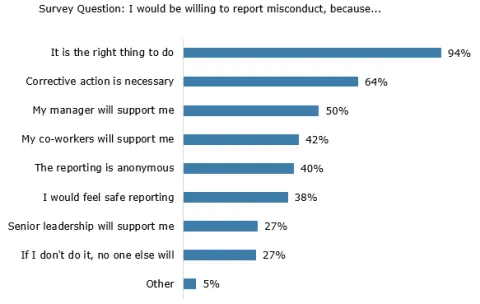 94% of employees would be willing to report misconduct because it is the right thing to do; 64% because corrective action is necessary; 50% because their manager will support them; 42% because their coworkers will support them