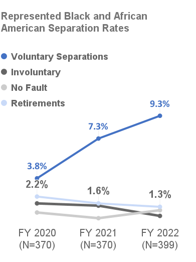 Represented Black and African American Separation Rates, Voluntary Separations (3.8% in FY 2020; 7.3% in FY 2021; 9.3% in FY 2022), Retirement (2.2% in FY 2020; 1.6% in FY 2021; 1.3% in FY 2022)