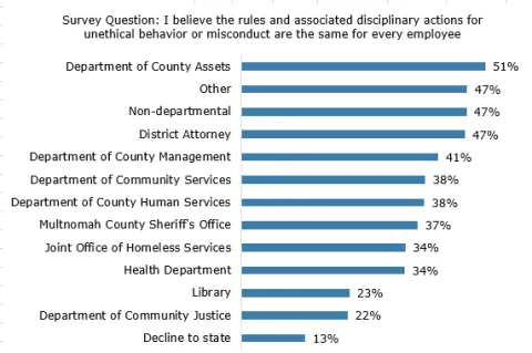"I believe the rules and associated disciplinary actions for unethical behavior or misconduct are the same for every employee" by department. Agreement ranged from 51% of DCA employees down to 23% of Library and 22% of DCJ employees agreeing.