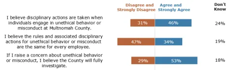 34% of employees agreed rules, associated disciplinary actions for unethical behavior or misconduct are the same for every employee; 46% agreed that disciplinary actions are taken when people engage in unethical behavior or misconduct