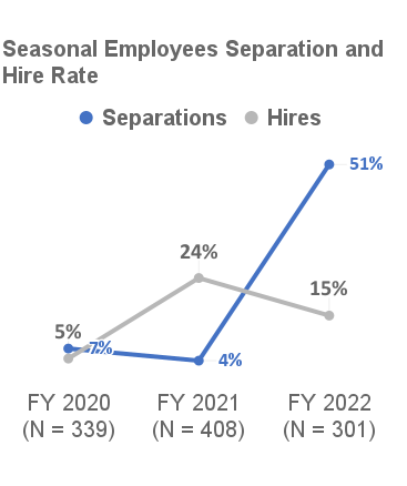 Seasonal Employees Separation and Hire Rate