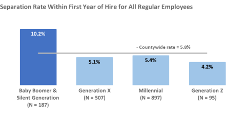 Separation Rate within first year of hire for all Regular Employees