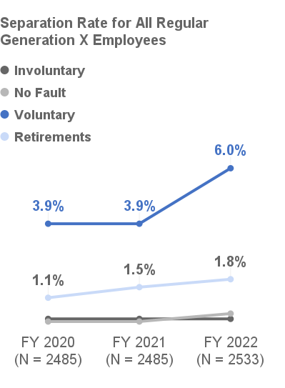 Separation Rate for all Regular Generation X Employees