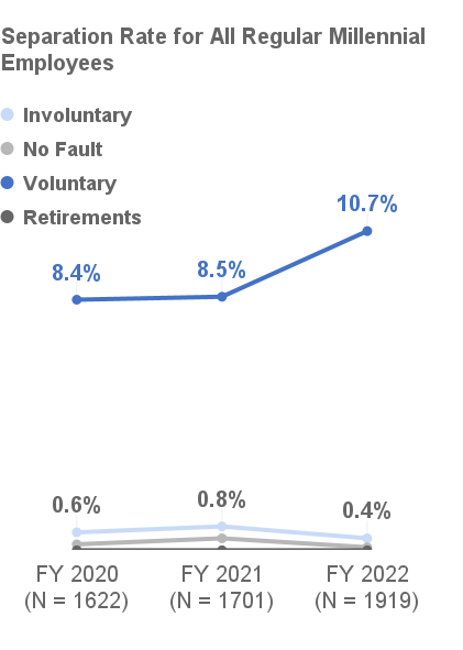 Separation Rate for all Regular Millennial Employees