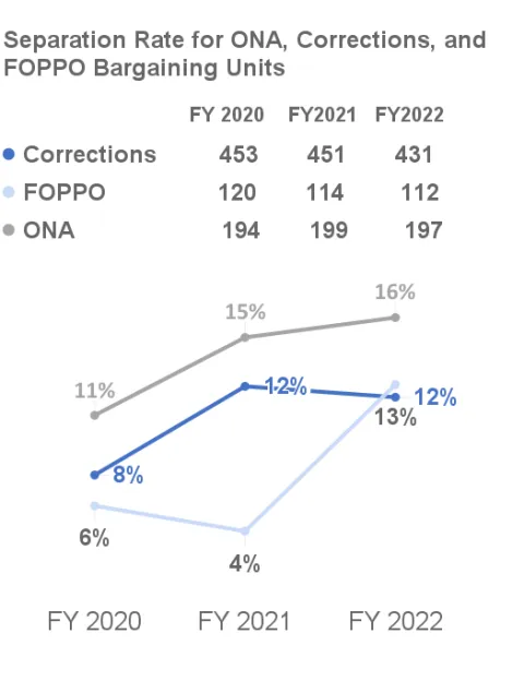 A line graph with fiscal year 2020, 2021, and 2022 on the x-axis, and separation rate of ONA, Corrections, and FOPPO employees on the y-axis. The separation rate in fiscal year 2020 ONA (11%, N = 194), Corrections (8%, N = 453), and FOPPO (6%, N = 120).