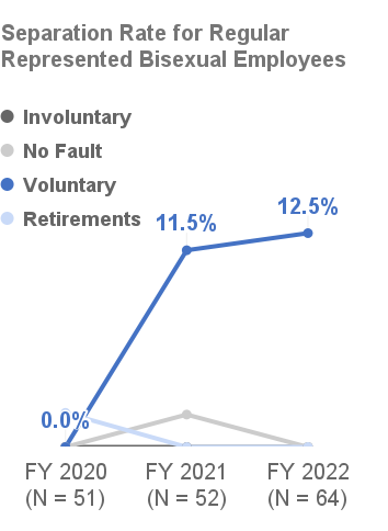 Separation Rate for Regular Represented Bisexual Employees
