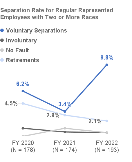 Separation Rate for Regular Represented Employees with Two or More Races, Voluntary Separations (6.2% in FY 2020; 3.4% in FY 2021; 9.8% in FY 2022), Retirement (4.5% in FY 2020; 2.9% in FY 2021; 2.1% in FY 2022)
