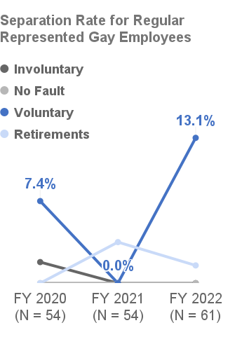 Separation Rate for Regular Represented Gay Employees