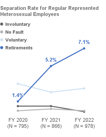 Separation Rate for Regular Represented Heterosexual Employees, Retirement Separations: 1.4% in FY 2020, 5.2% in FY 2021, and 7.1% in FY 2022