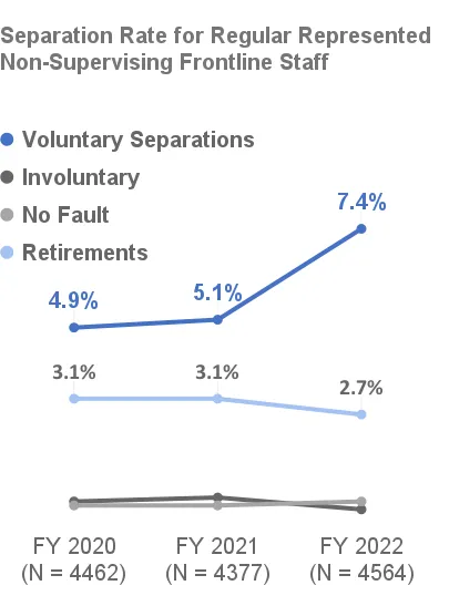 Separation Rate for Regular Represented Non-Supervising Frontline Staff, Voluntary Separations (4.9% in FY 2020; 5.1% in FY 2021; 7.4% in FY 2022), Retirement (3.1% in FY 2020; 3.1% in FY 2021; 2.7% in FY 2022)