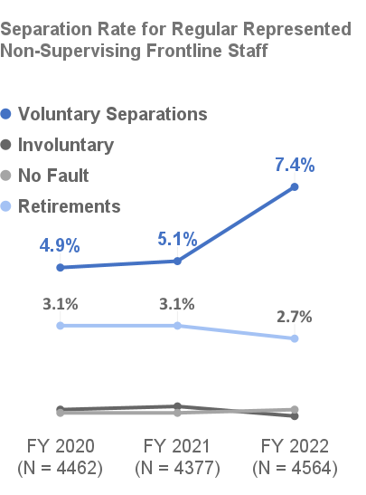 Separation Rate for Regular Represented Non-Supervising Frontline Staff, Voluntary Separations (4.9% in FY 2020; 5.1% in FY 2021; 7.4% in FY 2022), Retirement (3.1% in FY 2020; 3.1% in FY 2021; 2.7% in FY 2022)