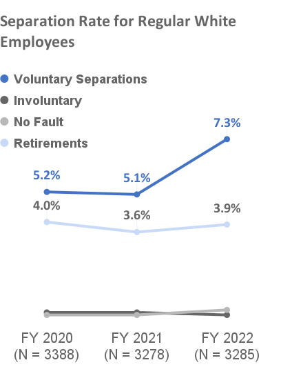 Separation Rate for Regular White Employees