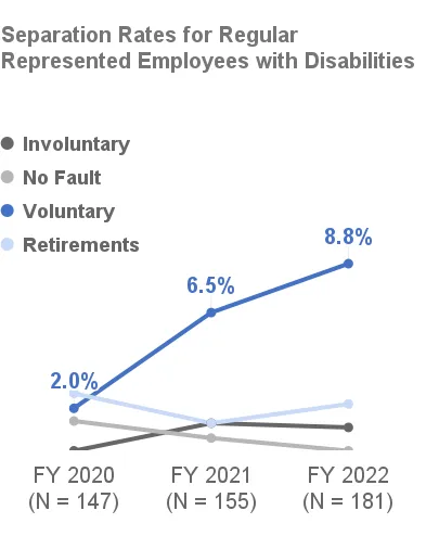 Separation Rates for Regular Represented Employees with Disabilities