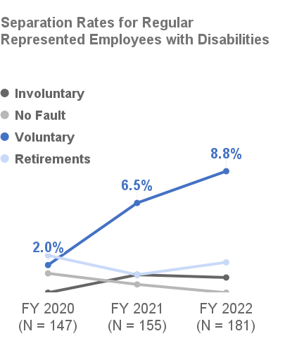 Separation Rates for Regular Represented Employees with Disabilities