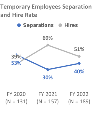 Temporary Employees Separation and Hire Rate