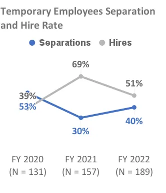 On-Call Employees Separation and Hire Rate