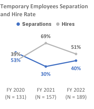 On-Call Employees Separation and Hire Rate