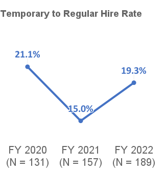 Temporary to Regular Hire Rate