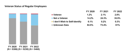 A bar graph showing the percentage of employees who identify at Veterans in FY 2020 was 1.2%, in FY 2021 was 2.1%, and in FY 2022 was 2.8%.