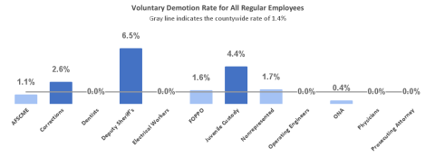 Voluntary Demotion Rate for all Regular Employees