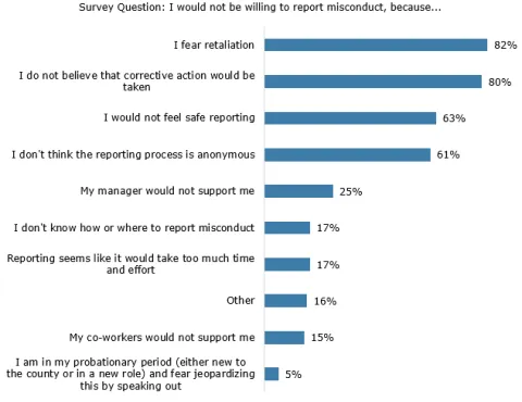 4% of survey takers would not be willing to report misconduct. Among these people, they wouldn't report because 82% feared retaliation; 80% didn't believe corrective action would be taken; 63% didn't feel safe reporting.