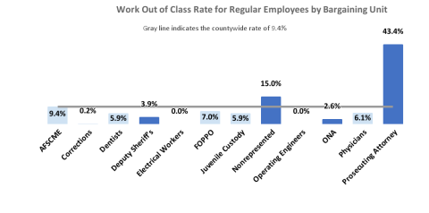 Work out of Class Rate for Regular Employees by Bargaining Unit