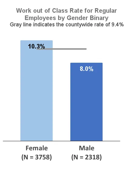 Work out of Class Rate for Regular Employees by Gender Binary