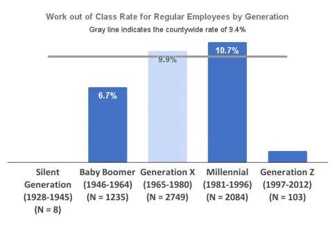 Work out of Class Rate for Regular Employees by Generation