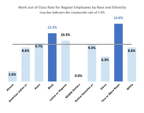 Work out of Class Rate for Regular Employees by Race and Ethnicity