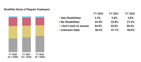 Disability Status of Regular Employees