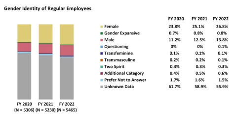 Gender Identity of Regular Employees