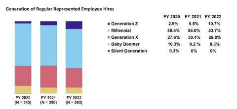 Generation of Regular Represented Employee Hires