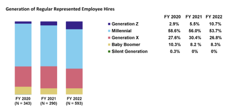 Generation of Regular Represented Employee Hires