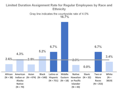 Limited Duration Assignment Rate for Regular Employees by Race and Ethnicity