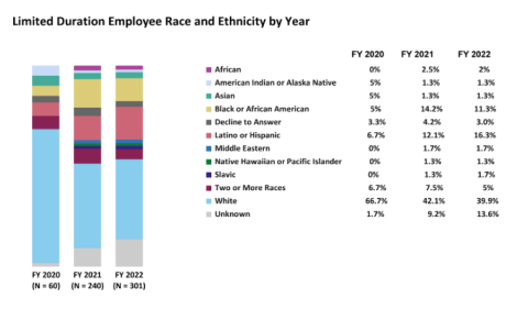 Limited Duration Employee Race and Ethnicity by Fiscal Year